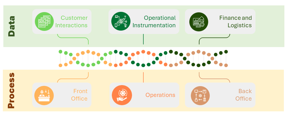 Diagram: a DNA helix joins data (customer interactions, operational instrumentation, finance and logistics) to process (front office, operations, back office)