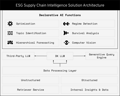 ESG supply chain intelligence solution architecture diagram