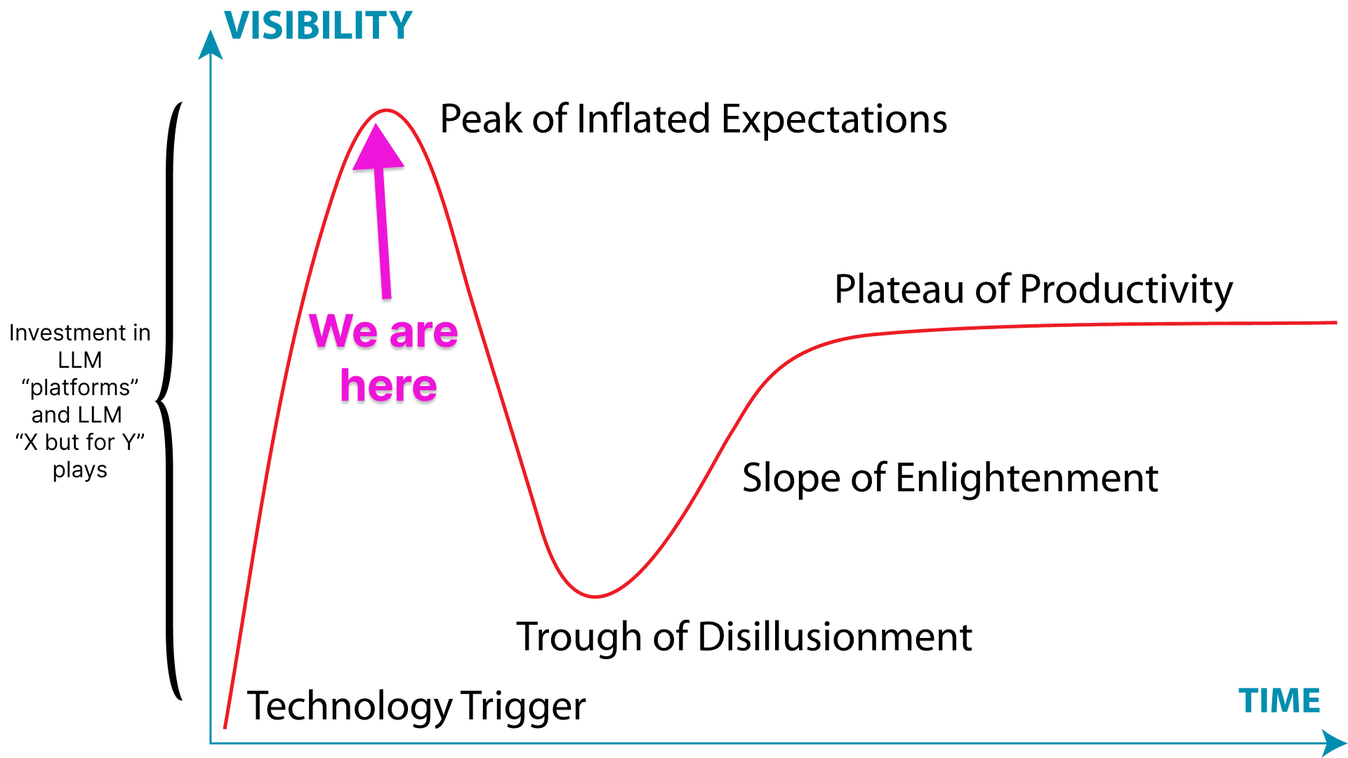 Diagram: the LLM market on the Gartner Hype Cycle, with a "We are here" arrow at the Peak of Inflated Expectations