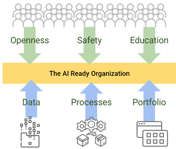 Diagram: openness, safety and education from people above, and data, processes and portfolio from below, meet in the AI-ready organization